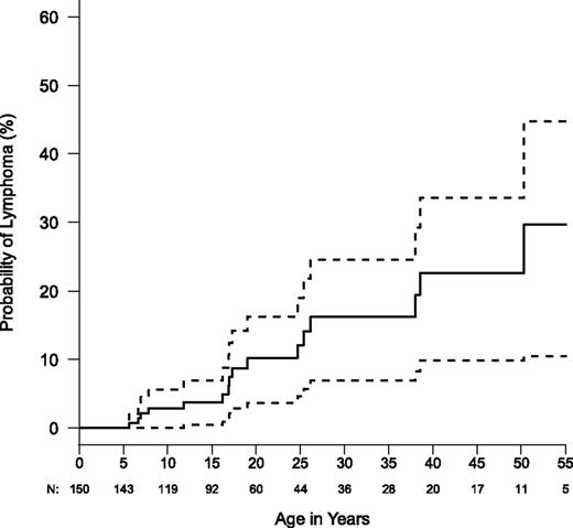 Figure 2. Kaplan-Meier curve for lymphoma risk in ALPS-FAS (N = 150). Dashed lines show the 95% confidence bands. Total numbers are not censored and numbers of patients still at risk are shown below x-axis.