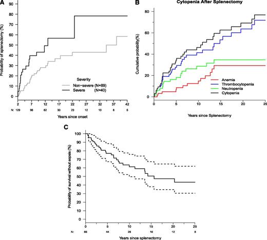 Figure 3. Splenectomy is a common intervention that leads to sepsis but does not prevent cytopenias. (A) Kaplan-Meier curve for time to splenectomy by severity classification (N = 150). Dashed lines show the 95% confidence bands. (B) Kaplan-Meier curve for time until first occurrence of cytopenia after splenectomy. Time to first cytopenia of any kind is shown, and time until first occurrence of anemia, neutropenia, and thrombocytopenia are shown. (C) Kaplan-Meier curve for sepsis-free survival after splenectomy (N = 66). Dashed lines show the 95% confidence bands. Total numbers are not censored and still at risk are shown below x-axis.