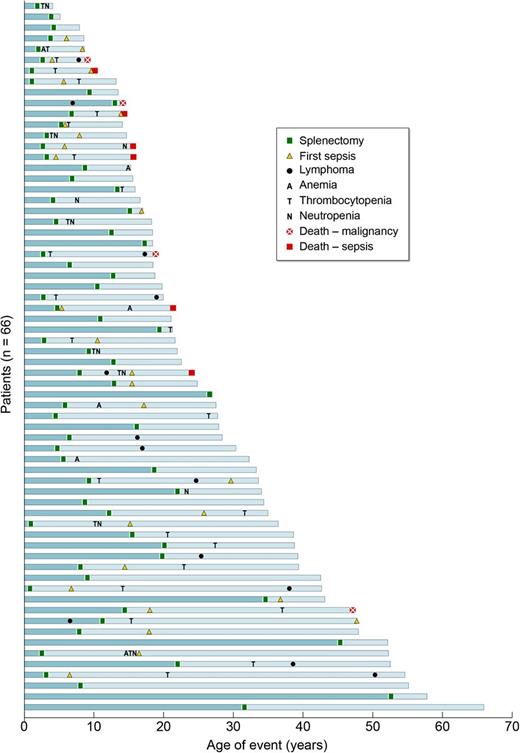 Figure 4. Causes and consequences of splenectomy in ALPS-FAS. Outcomes for all 66 patients undergoing splenectomy are shown. Note that each blue bar represents the timeline of events in 1 patient’s lifetime, and all the bars are stacked from the oldest at the bottom to the youngest patient in the cohort at the top. All 6 deaths due to sepsis were seen in patients who underwent splenectomy at a younger age (<10 years).