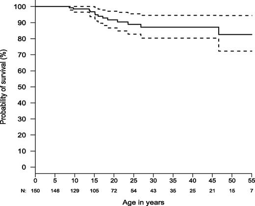 Figure 5. Kaplan-Meier curve for overall survival (N = 150). Dashed lines show the 95% confidence bands. Total number alive and not censored are shown below x-axis.