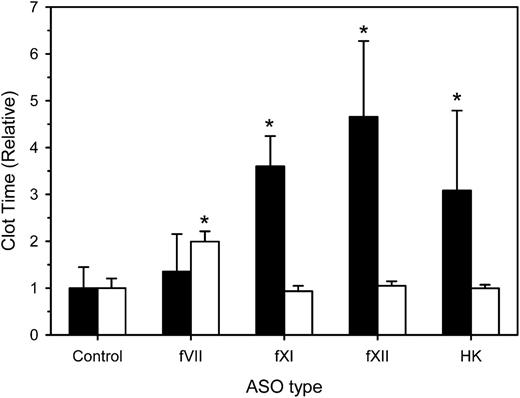 Figure 2. Effect of treatment with control, fVII, fXI, fXII, or HK ASOs on the aPTT and dilute PT. Rabbits were treated subcutaneously with control, fVII, fXI, fXII, or HK ASOs for 4 weeks at 15 mg/kg twice weekly (n = 8 per treatment group). Two days after the last ASO dose, blood was collected for determination of the aPTT (black bars) or dilute PT (white bars). Values were normalized relative to those obtained in rabbits given the control ASO. The bars represent the mean of 3 separate determinations for each rabbit, whereas the lines above the bars reflect the SD. *P < .05 compared with control ASO.