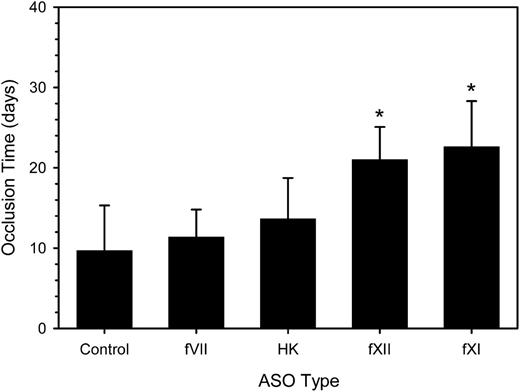 Figure 3. Effect of fVII, HK, fXII, and fXI ASO treatment on the time to catheter occlusion. Rabbits (n = 7-12 per group) were given a 4-week course of control ASO or fVII, HK, fXII, or fXI ASO prior to insertion of a catheter into their jugular veins and treatment was continued. Every day for 35 days, 0.5 mL of blood was withdrawn from the catheter into a syringe and slowly reinjected. The catheter was then flushed 2 mL of saline. Catheter occlusion occurred when blood could no longer be withdrawn, saline could no longer be injected, and the pressure measured with a transducer exceeded 100 mm Hg. The bars represent the mean of at least 7 separate experiments, whereas the lines above the bars reflect the SD. *P < .001 compared with the control.