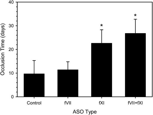 Figure 4. Effect of fVII and/or fXI ASO treatment on the time to catheter occlusion. Rabbits (n = 8-12 per group) were given a 4-week course of control ASO, fVII or fXI ASO, or fVII plus fXI ASO combination subcutaneously prior to insertion of a catheter into their jugular veins and treatment was continued. Catheter occlusion was assessed as described. The bars represent the mean of at least 8 separate experiments, whereas the lines above the bars reflect the SD. *P < .001 compared with the control.