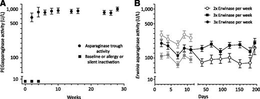 Serum PEGasparaginase activity (A) and serum Erwinia asparaginase activity (B) levels over time (mean ± standard error of the mean). See Figure 1 in the article by Tong et al that begins on page 2026.