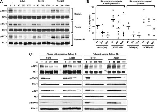 Figure 3. Potent inhibition of G-749 in AML patient plasma milieu. (A) Molm-14 cells were treated with increasing concentrations of indicated inhibitors in normal culture medium (top), normal human plasma from healthy donor (middle), or normal plasma supplemented with 5 ng/mL of FL (bottom) for 2 hours. The autophosphorylation level of FLT3 was then evaluated in western blot. (B) The bone marrow (BM) plasmas were obtained from AML patients who achieved CR (n = 7) or those with relapse (n = 3) after the induction therapy of cytarabine. Molm-14 cells were treated with the indicated concentrations of G-749 or AC220 in relapsed or CR patient plasma milieu for 2 hours. The p-FLT3 was then analyzed by densitometry and plotted as the percentage over dimethylsulfoxide (DMSO) control to display distribution of data. ANOVA followed by Newman-Keuls multiple comparison test was performed to examine the inhibition level of p-FLT3. P < .05 was calculated between G-749 and AC220 in each concentration for pairwise comparison. Noticeably, even groups treated with 1000 nM AC220 showed greater deviation for inhibition levels of p-FLT3 from 10% to 100% residual p-FLT3 in both relapsed and CR plasma. G-749 showed less deviation for this than AC220 in all tested concentrations. (C) The phosphorylation levels of FLT3, STAT5, ERK1/2, and AKT were further evaluated in patient plasma milieu from the patient achieving remission (patient 1, left-side blot) and the relapsed patient (patient 10, right-side blot). Noticeably, G-749 potently inhibited FLT3 and downstream pathways in both remission and relapsed plasma, whereas AC220 significantly lost its potency against them in relapsed plasma.