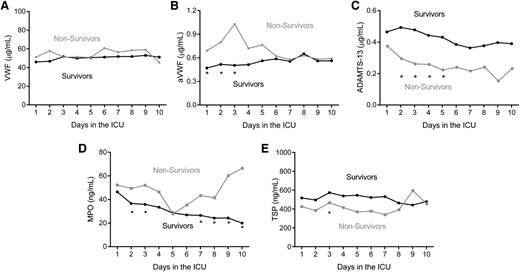 Figure 1. Plasma levels. (A) VWF, (B) aVWF, (C) ADAMTS-13, (D) MPO, and (E) TSP levels in survivors and nonsurvivors during their first 10 days in the ICU. Data are presented as medians (*P < .05).
