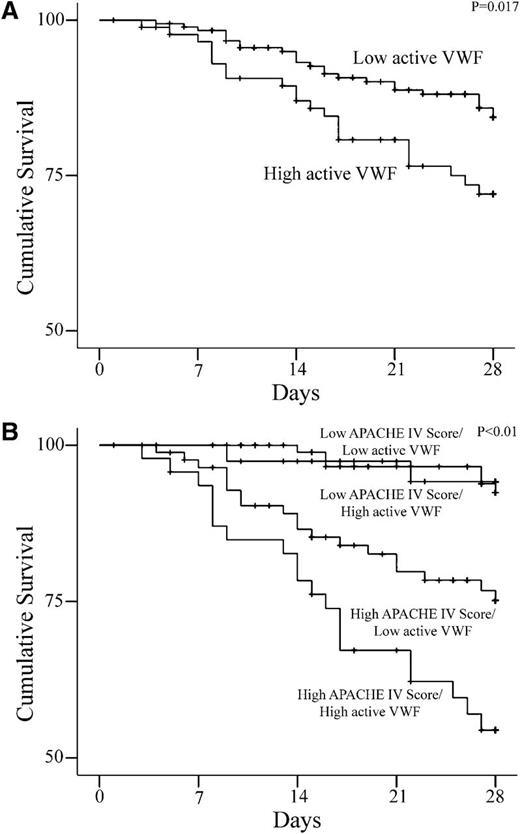 Figure 2. Kaplan-Meier estimates of cumulative survival (in percentages) for patients. (A) aVWF plasma levels in the highest tertile compared with the lower 2 tertiles. (B) Patients with both high aVWF and high APACHE score compared with other patients.