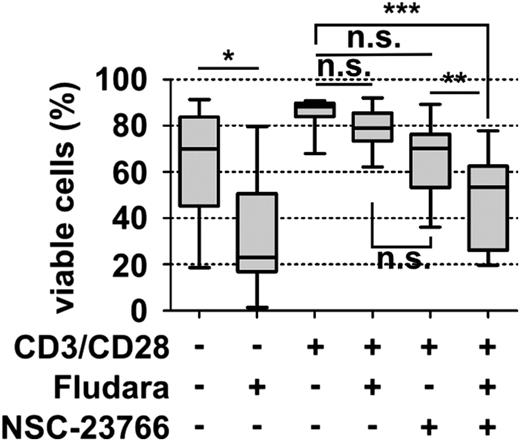 Figure 5. Rac inhibition overcomes T cell-mediated resistance toward fludarabine. CLL PBMCs were cultured with or without anti-CD3/CD28 microbeads for 24 hours before subsequent treatment with 10 µM fludarabine for an additional 48 hours. CLL cell viability was measured after 3 days, using annexin V/7-AAD staining of CD5/CD19+ cells and flow cytometric analysis (n = 12). Data are presented as box plots.