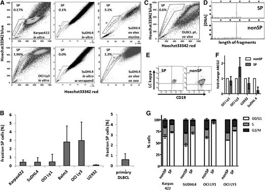 Figure 1. SP cells in DLBCL. (A) Hoechst 33342 staining detected an SP (as boxed) with low dye content in lymphoma cell lines both in vitro and in vivo after passaging by xenotransplantation in the mouse or egg, as indicated. Coincubation with verapamil (50 µg/mL) abrogated SP cell formation (lower middle panel); the proportions of SP cells are given in percentage of all nucleated cells. (B) The proportions of SP cells were characteristic for each cell line of ABC type (OCI Ly3 and U2932) and GCB type (Karpas 422, SuDHL4, OCI Ly1, and Balm-3; n = 10 per cell line; standard deviations indicated by errors bars). (C) SP cells were also detected in primary patient lymphoma cell specimen (example in C; mean value from 8 patient samples in B, separate column). (D) Identical monoclonal immunoglobulin heavy chain rearrangements were found in SP and non-SP cells, as shown for the representative patient sample of C. (E) Expression of CD19 and a low level of immunoglobulin κ light chain in SP and non-SP cells, compatible with an identical mature B-cell phenotype in both cell types. (F) Comparable transcript levels for the ABC transporter G2 in the cell lines OCI Ly1, OCI Ly3, U2932, and SuDHL4. (G) Cell-cycle analysis of non-SP vs SP cells of the cell lines Karpas 422, SuDHL4, OCI Ly1, and OCI Ly3 with significant enrichment of SP cells in the G0/G1 phase (2-way ANOVA G0/G1 non-SP vs SP all cell lines P < .0001, each cell line n = 3).