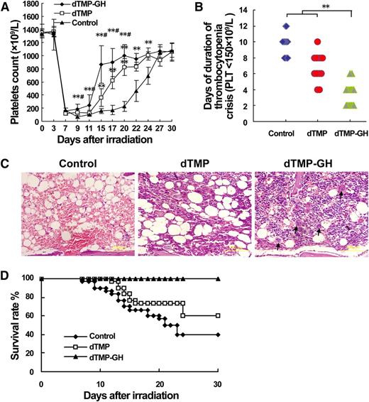 Figure 7. dTMP-GH fusion protein accelerates platelet recovery after ionizing irradiation. BALB/c mice were irradiated with 6.5 Gy TBI and then treated with dTMP-GH (120 μg/kg), dTMP (100 μg/kg), or vehicle once a day for 10 days. Each group contained 20 animals. Three mice from each group were euthanized on day 14, and their tibias were H&E-stained. (A) Peripheral platelet counts. Error bars denote SD. **P < .01 vs control group; #P < .05 vs dTMP group. (B) Duration of thrombocytopenia crisis (platelets <150 × 109/L). **P < .01. (C) Histologic analysis. Blank arrows indicate the mature megakaryocytes near the sinusoid. (D) Survival rates.