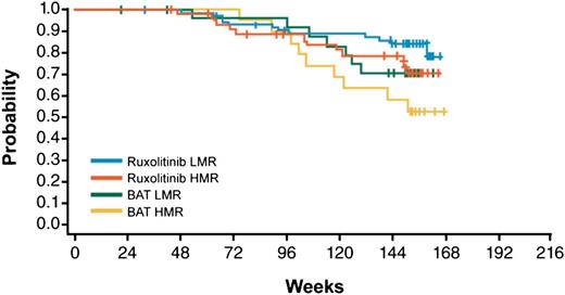 Figure 2. Kaplan-Meier estimate of survival in the study patients’ population stratified by treatment group (BAT vs ruxolitinib) and molecular score (HMR vs LMR).