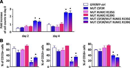 Figure 6. Enhanced proliferation and diminished myeloid differentiation of hematopoietic cells. CD34+ bone marrow cells from healthy individuals were transduced with lentivirus-based green fluorescent protein (GFP)-tagged RUNX1 mutants (p.Arg135Gly or p.Arg139Gly) or red fluorescent protein (RFP)-tagged CSF3R mutant (d715) alone, cotransduced with RUNX1 and CSF3R mutants, or cotransduced with control GFP- and RFP-tagged lentiviral constructs. Transduced cells were treated with 10 ng/mL of G-CSF. (A) Cell number was evaluated on days 2 and 4 of culture by estimation of RFP+/GFP+ cells using fluorescence-activated cell sorter. (B) G-CSF–triggered myeloid differentiation was evaluated on day 8 of culture. Data represent means ± standard deviations and are derived from 2 independent experiments, each in triplicate (*P < .05).