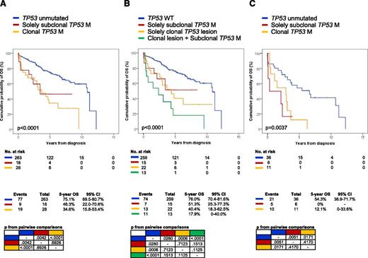 Figure 3. Kaplan-Meier estimates of OS of patients harboring small TP53 mutated subclones. (A) Comparison of OS from CLL diagnosis between patients harboring solely subclonal TP53 mutations, cases harboring clonal TP53 mutations, and cases harboring an unmutated TP53 gene. (B) Comparison of OS from CLL diagnosis between patients harboring solely subclonal TP53 mutations, cases harboring solely clonal TP53 lesions (ie, mutations or deletions), cases harboring clonal TP53 lesions coexisting with subclonal TP53 mutations, and cases harboring a wild-type TP53 gene. (C) Comparison of OS from first treatment between patients harboring solely subclonal TP53 mutations, cases harboring clonal TP53 mutations, and cases harboring an unmutated TP53 gene. p, P values by log-rank test.