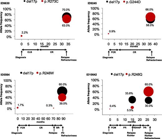 Figure 4. Longitudinal analysis of clonal evolution in CLL patients harboring small TP53 mutated subclones. Graphical illustration of the kinetics of the TP53 mutated populations in 4 representative CLL patients who required treatment at diagnosis and who have been longitudinally investigated by deep-NGS. The x-axis represents time and the y-axis represents allele frequency. TP53 mutations and 17p13 deletion are represented by color-coded circles. The size of the circles is proportional to the allele frequency of the lesion. Arrows indicate the time point at which tumor samples were collected. The relationship between sample collection and treatments is also indicated. BR, bendamustine, rituximab; CLB, chlorambucil; CR, complete response according to the IWCLL-NCI criteria; FCM, fludarabine, cyclophosphamide, mitoxantrone; FCR, fludarabine, cyclophosphamide, rituximab; PD, progressive disease according to the IWCLL-NCI criteria; PR, partial response according to IWCLL-NCI criteria; RDHAP, rituximab, dexamethasone, high-dose cytarabine, cisplatin; Richter, Richter syndrome.