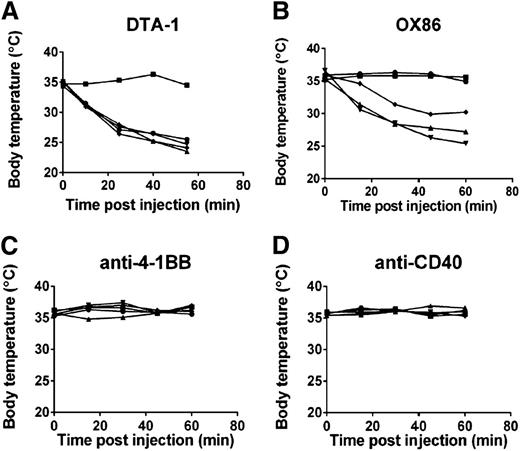 Figure 2. Repeated intraperitoneal doses of the TNFR superfamily agonist antibodies DTA-1 and OX86 cause anaphylaxis. C57BL/6J mice were treated with 1 mg of (A) DTA-1, (B) OX86, (C) anti-4-1BB (clone LOB.12), or (D) anti-CD40 (clone FGK45.5) on days 0, 4, and 11. Rectal temperatures of individual mice were monitored for 1 hour following the final injection, represented by individual lines in the graphs. Data are representative of 3 independent experiments (n = 5 mice per group).