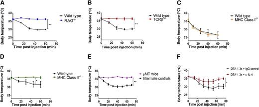 Figure 3. CD4+ T cells, B cells, and IL-4 are required for DTA-1–induced anaphylaxis. (A) RAG−/− mice, (B) TCRβ-deficient mice, (C) MHC class I–deficient mice, (D) MHC class II–deficient mice, and (E) µMT mice were injected with 1 mg DTA-1 on days 0, 4, and 11. Rectal temperatures of mice were monitored for 1 hour following the final injection. (F) C57BL/6J mice were treated with 1 mg DTA-1 on days 0, 4, and 11. Concurrently with the day 0 injection, mice also received 0.5 mg anti-IL-4 (clone 11B11) or isotype control (rat IgG1, clone HRPN). Rectal temperatures were monitored following the day –11 dose of DTA-1. Lines in the graphs represent the mean of each group of mice. The data are representative of 2 independent experiments (n = 5 mice per group). *P < .05; **P < .0001 by unpaired 2-tailed Student t test.