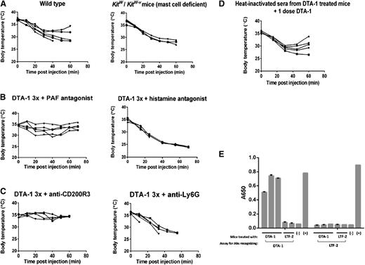 Figure 5. Anaphylaxis caused by DTA-1 is mediated by PAF, basophils, and IgG1 antibodies. (A) C57BL/6J or Kitw/KitW-v mice were treated with 1 mg DTA-1 on days 0, 4, and 11. Rectal temperatures of individual mice were monitored for 1 hour following the final injection, represented by individual lines in the graphs. Data are representative of 2 independent experiments (n = 5 mice per group). (B) C57BL/6J mice were treated with 1 mg DTA-1 on days 0, 4, and 11. Thirty minutes prior to the final DTA-1 injection, mice were injected intraperitoneally with either 125 µg of the histamine inhibitor triprolidine or 125 µg of the PAF inhibitor CV6209. Rectal temperatures of individual mice were monitored for 1 hour following the final dose of DTA-1, represented by individual lines in the graphs. Data are representative of 3 independent experiments (n = 5 mice per group). (C) C57BL/6J mice were treated with 1 mg DTA-1 on days 0, 4, and 11. One day before the final dose of DTA-1, mice were either injected intravenously with 25 µg of anti-CD200R3 (clone Ba103) or intraperitoneally with 0.5 mg of anti-Ly6G (clone 1A8). Rectal temperatures of individual mice were monitored for 1 hour following the final dose of DTA-1, represented by individual lines in the graphs. Data are representative of 3 independent experiments (n = 5 mice per group). (D) Sera from DTA-1–treated mice were collected as in Figure 4A. The pooled sera were heat inactivated at 56°C for 3 hours. Heat-inactivated sera was then transferred by intravenous injection into the tail vein of recipient mice. Three hours later, a single dose of DTA-1 was administered, and rectal temperatures were monitored, represented by individual lines in the graphs. Data are representative of 2 independent experiments (n = 5 mice per group). (E) C57BL/6J mice were treated with DTA-1 or isotype control (rat IgG2b, clone LTF-2) on days 0 and 4. On day 11, sera were collected from individual mice and assayed by enzyme-linked immunosorbent assay for IgG1 antibodies recognizing DTA-1 or LTF-2. Data are representative of 3 independent experiments.