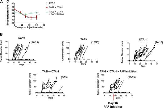 Figure 6. Inhibition of PAF protects mice from anaphylaxis while maintaining tumor protection provided by DTA-1 as part of a combination therapy. C57BL/6J mice were challenged intradermally with 1 × 105 B16 melanoma cells. Groups of mice were either left untreated (naive) or were treated with 200 µg TA99 on days 5 and 9 after tumor challenge, 1 mg DTA-1 on days 5, 9, and 16 after tumor challenge, or a combination of both TA99 and DTA-1 at the aforementioned doses and schedules. One group treated with TA99 plus DTA-1 received 125 µg CV6209 by intraperitoneal injection in PBS 30 minutes before the day 16 dose of DTA-1. (A) Rectal temperatures were monitored following the day 16 dose of DTA-1. (B) Tumor growth was measured every 2 to 3 days, represented by individual lines in the graphs. Mice were euthanized when tumor diameter reached 1 cm. Data are representative of 3 independent experiments (n = 15 mice per group). *P < .05, unpaired 2-tailed Student t test.