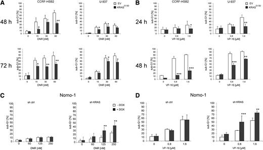 Figure 1. Oncogenic KRAS signaling mediates drug resistance and inhibits apoptosis. CCRF-HSB2 and U-937 cells stably transduced with either pLenti6.2-empty vector (EV) or pLenti6.2-KRASG13D (KRASG13D) were treated with (A) daunorubicin or (B) VP-16 as indicated. The fraction of apoptotic cells was determined by quantifying the sub-G1 fraction using flow cytometry. Data represent the mean values ± SD of 3 independent experiments (*P < .05, **P < .01, ***P < .001, Student t test). (C) Nomo-1 cells stably transduced with lentiviral vectors expressing a doxycycline-inducible nonsilencing miR-shRNA (sh ctrl) or a miR-shRNA targeting KRAS (sh KRAS) were treated with daunorubicin in the presence (black bars) or absence (white bars) of doxycycline. After 72 hours, the percentage of sub-G1 cells corresponding to apoptotic cells was determined by flow cytometry. Data represent the mean values ± SD of 3 independent experiments (**P < .01, Student t test). (D) Nomo-1 cells stably transduced with doxycycline-inducible sh ctrl or sh KRAS were treated with VP-16 in the presence (black bars) or absence (white bars) of doxycycline. After 48 hours, the percentage of sub-G1 cells corresponding to apoptotic cells was determined by flow cytometry. Data represent the mean values ± SD of 3 independent experiments (**P < .01, ***P < .001, Student t test).
