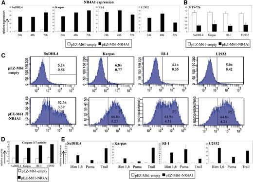 Figure 3. Induction of apoptosis by NR4A1 in GCB and ABC lymphoma cell lines. SuDHL4 and Karpas422 (Karpas) (GCB origin), and RI-1 and U2932 (ABC origin) lymphoma cells were transfected with empty pEZ-M61 vector (pEZ-M61-empty) or pEZ-M61 carrying the NR4A1 construct. (A) NR4A1 mRNA expression after NR4A1 transfection. Relative expression levels were in comparison with empty vector controls. Each bar represents the mean values of expression levels ± SD. (B-D). Apoptotic and cell growth assays of all 4 transfected lymphoma cell lines carrying the empty vector or the NR4A1 construct: cell growth analysis was performed by employing MTS assays (B). To evaluate the apoptotic effects of NR4A1 in aggressive lymphoma cells, Annexin V, by using the FACS methods with specific fluorophore-labeled peptides (C), and caspase 3/7 activity (D) were estimated. (E) mRNA expression levels of potential NR4A target genes of NR4A1 overexpressing lymphoma cells.