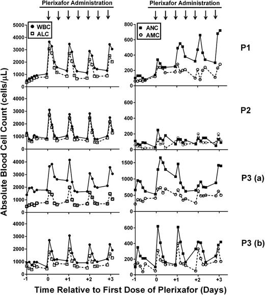 Figure 1. Leukocytes are mobilized to the blood by twice daily administration of plerixafor in WHIM syndrome patients: early phase. Patients were given 0.01 mg/kg plerixafor subcutaneously twice per day, and a complete blood count was determined before and every 3 hours after the morning dose for 12 hours. Left panels show the WBC (solid circles) and ALC (open squares), and right panels show the ANC (solid squares) and AMC (open circles) plotted against time, where day 0 is the first day of drug administration. Time of plerixafor administration is marked with arrows at the top of each column (note that data are missing after the evening dose because blood counts were obtained only during the day). Data for each patient are arranged in rows and designated on the right. Note that data were obtained twice for P3 (a and b) because treatment was interrupted for clinical care.