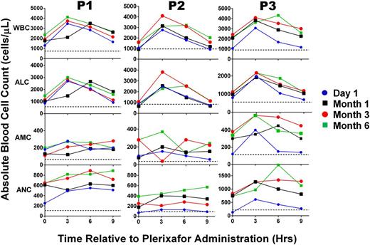 Figure 2. Leukocyte dynamics in response to plerixafor in WHIM syndrome patients are durable over time. For each panel, the leukocyte subset indicated to the left of the corresponding row was measured immediately before and every 3 hours after a dose for 9 hours on the dates indicated and color-coded according to the scheme at the right of the figure. Patients were treated with plerixafor 0.1 to 0.2 mg/kg twice per day for the entire 6-month period of study. Data for each patient are arranged in columns and identified at the top. Horizontal dotted lines indicate the average baseline values before starting treatment. Note that baseline values shown for P3 correspond to P3 (b) in Figure 1.