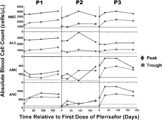 Figure 3. Plerixafor treatment durably maintains peak and trough leukocyte subset levels above baseline for at least 6 months. Patients had complete blood counts and differentials measured at the National Institutes of Health at the times indicated on the x-axis either just before a dose or every 3 hours for 9 hours after a dose, and peak (green diamonds) and trough (red squares) values were plotted. Horizontal dotted lines indicate the average baseline values before starting treatment. Note that baseline values shown for P3 correspond to P3 (b) in Figure 1.