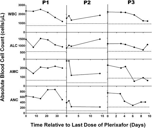 Figure 4. Chronic plerixafor treatment has prolonged effects on blood leukocyte levels in patients with WHIM syndrome. After plerixafor was discontinued and the 6-month trial was completed, the leukocyte subsets indicated to the left of each row were measured in the blood for up to 35 days for the patient indicated at the top of the corresponding column of panels. Horizontal dotted lines indicate the average baseline values before starting treatment. Note that baseline values shown for P3 correspond to P3 (b) in Figure 1.
