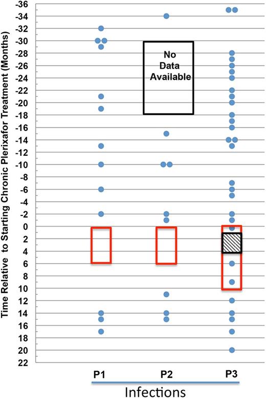 Figure 5. Plerixafor may reduce infection incidence in patients with WHIM syndrome. The data for each patient are presented in separate columns. Each infection is represented as a dot and plotted by the month it occurred in relation to the start of plerixafor therapy. The time on plerixafor is bounded by the red box. Note that data for P2 were unavailable for the 12-month period marked by the black box. For P3, the hatched box represents a gap in plerixafor administration for the purpose of clinical care.