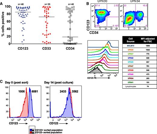 Figure 1. CD123 is frequently expressed in primary AML. (A) Primary patient AML samples express CD123. AML blasts were gated using standard side scatterlow CD45dim characteristics (n = 35-46, from a diverse range of AML subtypes; see supplemental Table 1). (B) CD123 expression levels vary among leukemia samples, as revealed by gating on blasts and using residual normal lymphocytes or isotype-matched controls (not shown) to establish negative and positive gating for CD123. Two examples of blasts stained with CD123 and CD34 are shown (top), and a panel of 9 representative leukemias is shown (bottom). The median fluorescence intensity (MFI) for CD123 was adjusted for cell size by dividing MFI by the forward scatter (FSC). (C) Sorted CD123dim and CD123bright leukemia cells form methylcellulose colonies with an identical CD123 phenotype. MFI of CD123 is shown adjacent to each peak. PE, phycoerythrin.