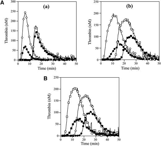 Figure 2. Thrombin generation in the FVNara patient’s plasma. (A) Effects of the addition of APC: thrombin generation after extrinsic activation (TF; 5 pM) of PPP (a) or PRP (b) in normal individuals (circle symbols) and PPP (a) or PRP (b) in FVNara patient (square symbols) in the absence (open symbols) or presence (closed symbols) of APC was measured as described in “Materials and methods.” With PPP, APC (8 nM) was added with PL vesicles (10 μM), whereas with PRP, APC (40 nM) was added without PL. A representative thrombogram is shown. (B) Effects of the addition of native FV: thrombin generation was measured after extrinsic activation (TF; 5 pM) of the patient’s PRP with the addition of native FV (circles, 0 IU/dL; squares, 10 IU/dL) in the absence (open symbols) or presence (closed symbols) of APC (40 nM). All experiments were performed at least 3 separate times, and a representative thrombogram is shown.
