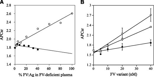 Figure 3. APCR in FXa generation assays. (A) Effects of FV levels on the APCsr in the FVNara plasma. Normal plasma (open circles) and the patient’s plasma (closed circles) were mixed with FV-deficient plasma in various proportions, and FXa generation was measured with COATEST SP FVIII after the simultaneous addition of APC (40 nM) as described in “Materials and methods.” The APCsrs were expressed as ratios of the amount of generated FXa in the absence of APC divided by that in its presence. All experiments were performed at least 3 separate times, and the average values are shown. (B) APCR of FV-deficient plasma mixed with recombinant FV-W1920R. Various concentrations of FV (WT, open circles; W1920R, closed circles; R506Q, open squares) were mixed with diluted FV-deficient plasma, and FXa generation was measured with COATEST SP FVIII after the simultaneous addition of APC (40 nM), as described in “Materials and methods.” The APCsrs were expressed as ratios of the amount of generated FXa in the absence of APC divided by that in its presence. All experiments were performed at least 3 separate times, and the average and/or standard deviation values are shown.