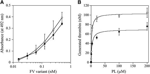 Figure 4. FV-W1920R affecting the association with PL. (A) FV-PL binding. α-Phosphatidyl-L-serine (5 μg/mL) was added to microtiter wells and air-dried. After blocking, serial dilutions of FV were added to the immobilized PL. Bound FV-WT (open circles) and FV-W1920R (closed circles) was quantified by the addition of AHV-5146, as described in “Materials and methods.” The average values and standard deviations are shown. (B) The effects of PL on prothrombinase activity; FV (WT, open circles; W1920R, closed circles; 2 nM) was activated by thrombin (20 nM) for 1 minute, followed by the addition of hirudin. The reactants were incubated with prothrombin (1.4 μM) and various amounts of PL, followed by initiation by the addition of FXa (10 pM). Aliquots were removed, and the reactions were quenched by the addition of EDTA. Rates of thrombin generation were determined at Abs405 after the addition of S-2238. Thrombin generation was quantified by extrapolation from a standard curve prepared using known amounts of thrombin. The plotted data were fitted using the Michaelis-Menten equation. All experiments were performed at least 3 separate times, and the average values are shown.