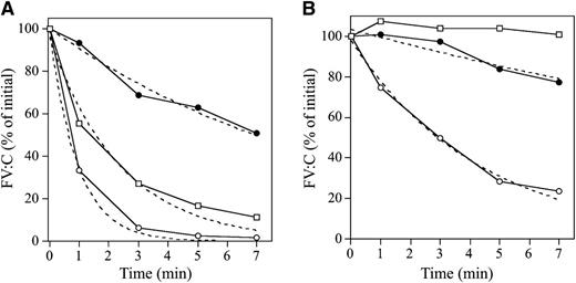 Figure 5. APC-mediated inactivation of FVa-W1920R mutant. FV variants (8 nM) were incubated with thrombin (100 nM) for 5 minutes, and the reaction was terminated by the addition of hirudin (25 U/mL). FVa variant samples (2 nM) were reacted with APC (25 pM) and PL (20 μM) in the presence (A) or absence (B) of PS (30 nM). After dilution, FVa activity was measured in an aPTT-based 1-stage clotting assay. The symbols used are as follows: open circles, WT; closed circles, W1920R; open squares, R506Q. Initial activities of FVa variants were regarded as 100%. The plotted data were fitted in an equation of single exponential decay. All experiments were performed at least 3 separate times, and the average values are shown.
