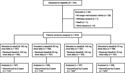 Figure 1. CONSORT diagram for the CA180-034 study. One of the 167 patients treated with dasatinib 50 mg twice daily had been randomly assigned to receive 100 mg once daily. Adapted from Shah et al9 and reproduced with permission from the American Society of Clinical Oncology. (*) Reasons for discontinuation are presented in Table 1.
