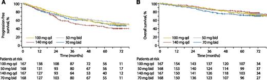 Figure 2. Kaplan-Meier analyses (all patients). (A) PFS. (B) OS. bid, twice daily; qd, once daily.