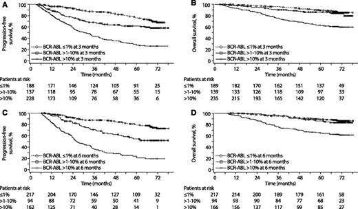 Figure 3. Kaplan-Meier landmark analyses (landmark populations). (A) PFS according to molecular response at 3 months. For BCR-ABL ≤1% vs >1% to 10%, P = .003; for >1% to 10% vs >10%, P < .0001. Of note, 212 (90%) of the 235 patients with BCR-ABL >10% at 3 months in this analysis had CHR. (B) OS according to molecular response at 3 months. For BCR-ABL ≤1% vs >1% to 10%, P = .285; for >1% to 10% vs >10%, P < .0001. (C) PFS according to molecular response at 6 months. For BCR-ABL ≤1% vs >1% to 10%, P = .001; for >1% to 10% vs >10%, P = .017. (D) OS according to molecular response at 6 months. For BCR-ABL ≤1% vs >1% to 10%, P = .554; for >1% to 10% vs >10%, P = .001. Patients without a molecular assessment at 3 or 6 months were not included in the corresponding analyses. In addition, patients who progressed (for PFS) or died (for OS) before the landmark time point were excluded from those analyses.