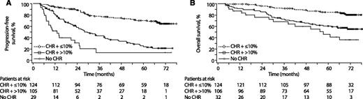 Figure 4. PFS and OS by CHR and molecular response at 3 months (all treatment arms combined). Analysis excludes patients with CHR or BCR-ABL ≤10% at baseline; only those patients who had not progressed (n = 258) or had not died (n = 262) by 3 months were included in (A) and (B), respectively. Four patients who had progressed but had not died by 3 months were included in (B). P < .0001 (log-rank) for CHR plus ≤10% vs CHR plus >10% at 3 months for PFS and OS. For CHR plus >10% vs no CHR at 3 months, P < .0001 (log-rank) for PFS and P = .0001 (log-rank) for OS.