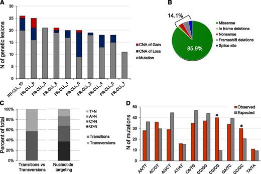 Figure 1. Overall load and features of genomic lesions in the discovery panel. (A) Combined load of somatically acquired nonsilent mutations and CNA identified in the FR-CLL discovery panel. (B) Type of mutations. (C) Nucleotide targeting of point mutations. (D) Mutation frequency at specific dinucleotides (red bars). Asterisks denote statistically significant differences in over-represented changes compared with the expected frequencies (gray bars), as assessed by a Poisson distribution after correction for multiple hypotheses.