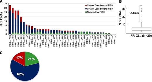Figure 4. Distribution and characteristics of the CNAs identified in the discovery and screening panels. (A) Distribution of the CNAs identified in FR-CLL belonging to the discovery and screening panels. (B) Identification of cases with an outlier number of CNAs. (C) Type of CNAs.