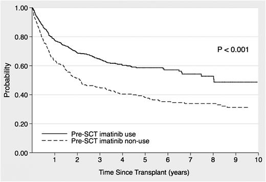Figure 1. Effects of imatinib administration before stem cell transplantation on the overall survival of patients with Ph+ ALL who underwent allo-HSCT during the initial CR period.