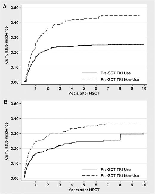 Figure 2. Cumulative incidence of relapse- or nonrelapse-related mortality of patients with Ph+ ALL who underwent allo-HSCT during the initial CR period. (A) Relapse mortality. (B) NRM.