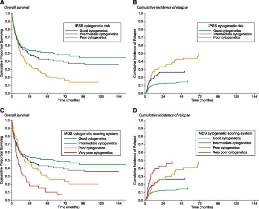 Figure 1. Kaplan-Meier analysis of survival and cumulative incidence of relapse following allogeneic HSCT in MDS patients stratified according to their pre-transplant IPSS cytogenetic risk or the new MDS cytogenetic scoring system used for the IPSS-R. (A) There was a significant difference in posttransplant OS between patients with poor IPSS cytogenetics and those with good (P = .002) or intermediate IPSS cytogenetics (P = .03), whereas no significant difference was found between good and intermediate IPSS cytogenetics (P = .31). (B) Patients with poor IPSS cytogenetics also showed a significantly higher probability of relapse than those with good (P < .001) and intermediate IPSS cytogenetics (P = .02). (C) There was a significant difference in posttransplant OS between patients with good and those with poor (P = .03) or very poor IPSS-R cytogenetics (P = .002), whereas no significant difference was seen between good and intermediate IPSS-R cytogenetics (P = .10). Patients with intermediate IPSS-R cytogenetics had an increased OS compared with those with poor or very poor IPSS-R cytogenetics (P = .02). (D) The cumulative incidence of relapse was lower in patients with good IPSS-R cytogenetics than in those with intermediate, poor, or very poor IPSS-R cytogenetics (P = .006, P = .001, and P < .001, respectively). Patients with intermediate IPSS-R cytogenetics showed a significantly lower incidence of relapse than those with poor or very poor IPSS-R cytogenetics (P = .04).