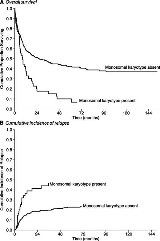 Figure 2. Posttransplant outcome in MDS patients stratisfied according to the absence or presence of monosomal karyotype. (A) OS; (B) cumulative incidence of relapse. The presence of monosomal karyotype significantly affected both OS (P < .001) and probablility of relapse (P < .001).
