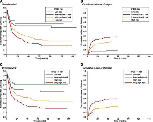 Figure 3. Kaplan-Meier analysis of survival and cumulative incidence of relapse following allogeneic HSCT in MDS patients stratified according to their pretransplant IPSS or IPSS-R risk. (A) No significant difference in posttransplant OS was observed between low and intermediate-1 IPSS risk (P = .61) and between intermediate-2 and high IPSS risk (P = .16). By contrast, there was a significant difference in posttransplant OS between low or intermediate-1 and intermediate-2 or high IPSS risk (P < .001). (B) Patients with low or intermediate-1 IPSS risk also showed a lower probability of relapse than those with intermediate-2 or high IPSS risk (P < . 001). (C) No significant difference in posttransplantation OS was observed between low and intermediate IPSS-R risk (P = . 17). There was a significant difference in post-transplant OS between low or intermediate IPSS-R risk and high or very high IPSS-R risk (P = .01 and P < .001, respectively) and also between high and very high IPSS-R risk (P < .001). (D) Patients with low or intermediate IPSS-R risk also showed a lower probability of relapse than those with high or very high IPSS-R risk (P = .01 and P < .001, respectively), whereas patients with very high risk showed a higher probability of relapse than those with high risk (P < .001).
