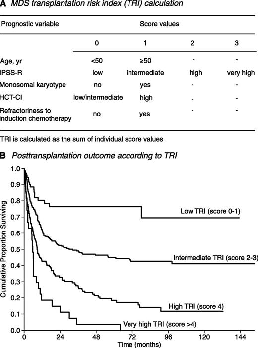 Figure 4. Patient-based and disease status–based risk stratification of outcome among MDS patients receiving allogeneic HSCT. (A) Calculation of the MDS TRI. (B) Posttransplant survival in patients stratified according to their TRI.