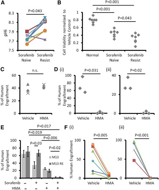 Figure 7. Primary sorafenib-resistant AML samples were dependent on NHE1 for survival. (A) Six out of 7 sorafenib-resistant AML samples exhibited higher pHi compared with their sorafenib-naïve counterparts. (B) HMA had minimal suppressive effects on normal hematopoietic cells but significantly suppressed sorafenib-resistant myeloblasts and to a lesser extent sorafenib-naïve AML cells. (C) HMA treatment had no effect on the engrafting potential of HSCs from umbilical CB. (D) HMA treatment at the same dose in (i) MOLM-13 and (ii) MV4-11 nearly abolished leukemia engraftment in NOD/SCID mice. (E) Both HMA and sorafenib reduced leukemia engraftment by MOLM-13 (blue column), and their combination completely abolished the engraftment. For M13-RE (red column), sorafenib treatment had no effect on human engraftment. HMA reduced leukemia engraftment and when combined with sorafenib completely abolished leukemia engraftment. (F) HMA significantly reduced human engraftment from (i) sorafenib-naïve and (ii) sorafenib-resistant primary FLT3-ITD+ AML compared with the vehicle control.