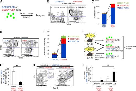 Figure 3. CD25+ LICs and CD25− LICs interconvert, and CD25+ LICs maintain CD25− LICs. (A) CD25+F−LSK or CD25−F−LSK cells from CML model mice (3 × 103 cells per sample) were cultured for 8 days. (B-C) Representative profiles (B) and calculated cell number (C; mean ± SD) are shown (n = 4). (D-E) BCR-ABL–transduced CD25+LSK or CD25−LSK cells (7.5 × 103 per sample) were transplanted into recipient mice, and splenic cells were analyzed 11 days later. Representative profiles of the LSK fraction (D) and cell numbers (E) are shown as mean frequencies and cell numbers ± SD (CD25+LSK, n = 4; CD25−LSK, n = 11). (F) Design of coculture study. Ly5.2+CD25+F−LSK cells alone, a mixture of Ly5.2+CD25+F−LSK cells and Ly5.1+CD25−F−LSK cells, and Ly5.1+CD25−F−LSK cells alone (3 × 103 of each cell type) were cultured for 8 days. (G) Cell number in CD25−F−LSK-derived fractions without or with CD25+F−LSK cells in panel F (means ± SD, n = 4). (H-I) LSK cells in GFP+Ly5.1+ cells were analyzed (means ± SD, n = 4); representative profiles (H), and the frequency of CD25− or CD25+ LSK cells (I) are shown. *P < .05; **P < .01.
