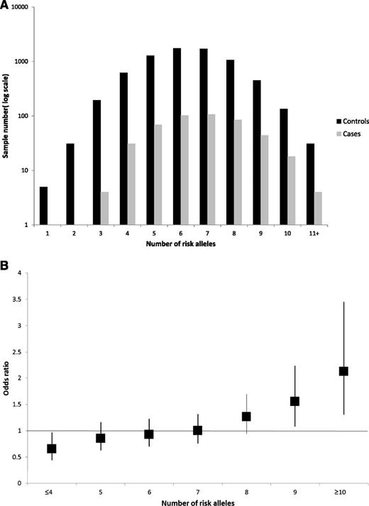 Figure 1. (A) Proportion of cases and controls grouped according to the number of risk alleles carried, (B) Plot of the increasing ORs for MGUS with increasing number of risk alleles. (A) Distribution of risk alleles in controls (black) and MGUS cases (gray) for the seven loci rs6746082, rs1052501, rs10936599, rs2285803, rs4487645, rs4273077, and rs877529. (B) The ORs are relative to the median number of 7 risk alleles; vertical bars correspond to 95% confidence intervals. The distribution of risk alleles follows a normal distribution in both case and controls, with a shift toward a higher number of risk alleles in cases. Horizontal line denotes the null value (OR, 1.0).