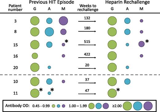 Figure 2. Comparison of antibody isotype profiles between previous episode of HIT and antibodies generated after heparin reexposure. For each of 5 patients (3, 8, 15, 16, 20), the isotype profiles were identical for the previous HIT episode and the antibodies generated after UFH rechallenge, whereas for the 2 remaining patients (10, 11), 1 of the antibody isotypes present with the previous HIT episode was not regenerated upon UFH rechallenge. The size and color of the circles indicate the strength of EIA reactivity and the antibody isotype, respectively. *Indicates that reactivity in the EIA was not inhibited by >30% in the presence of high heparin.